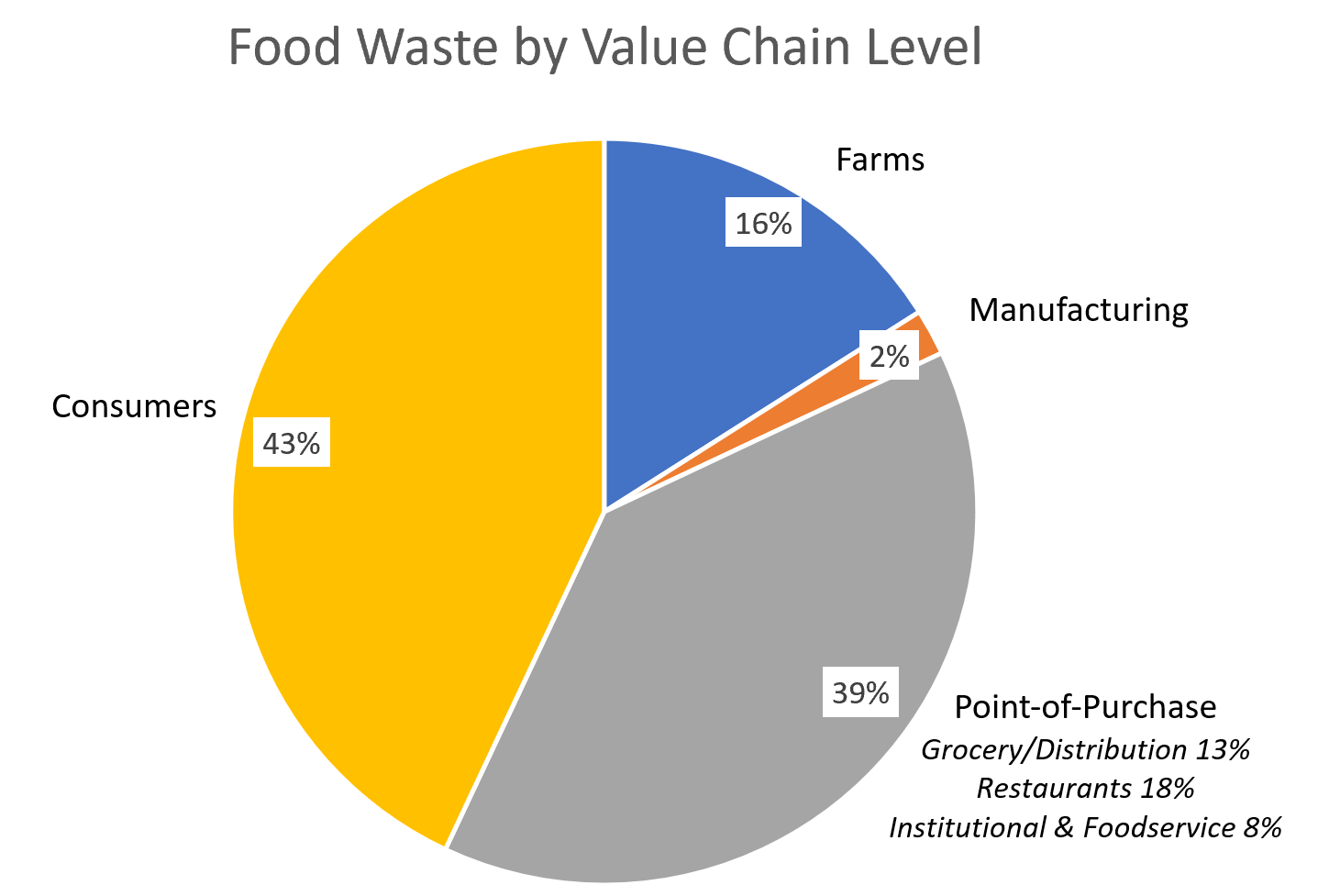 Reducing Food Waste part 2 Martec