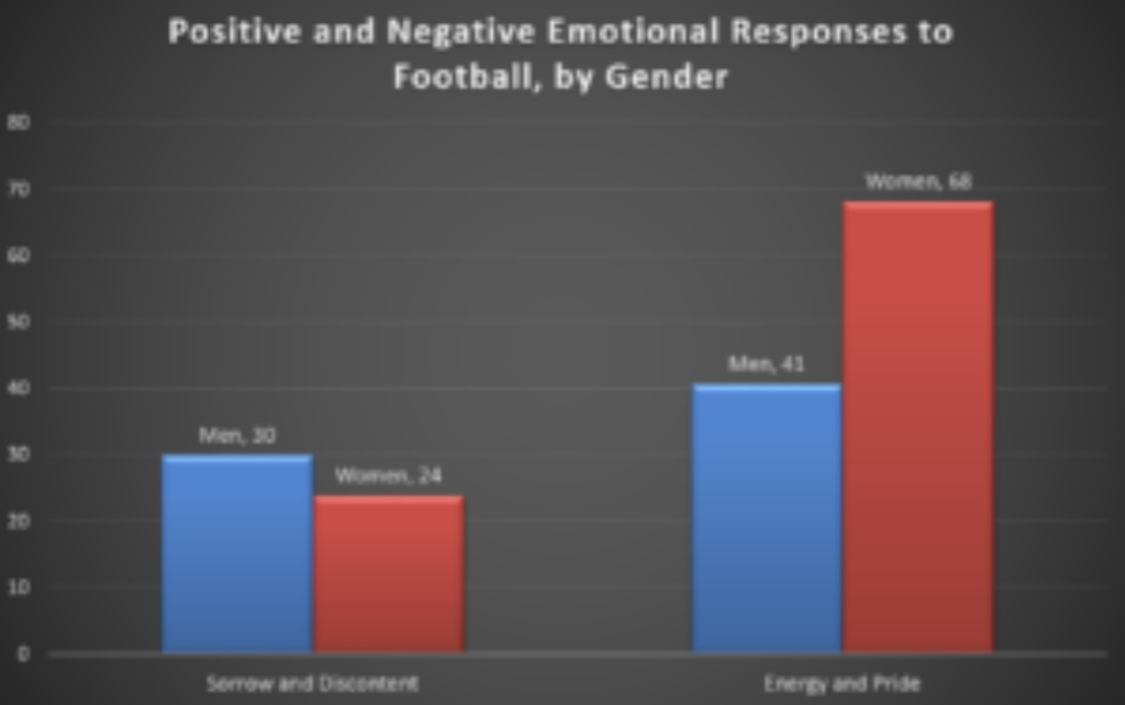 positive and negative emotional responses to football by gender