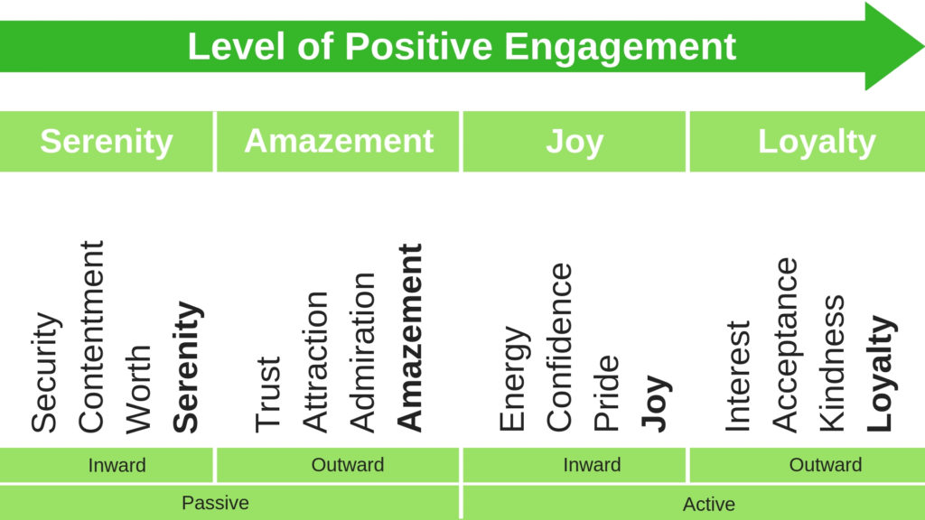 Levels of Positive Engagement