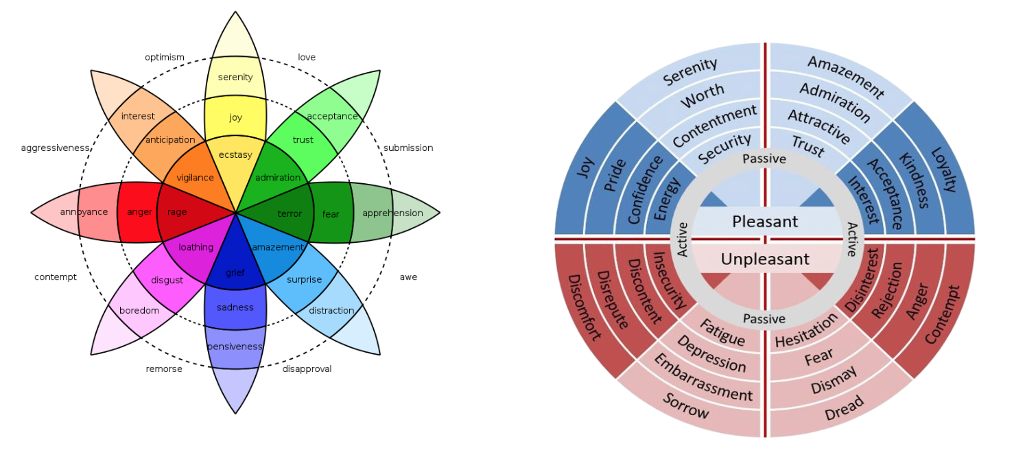 Plutchik's Wheel of Emotions and Martec Emotion Intelligence