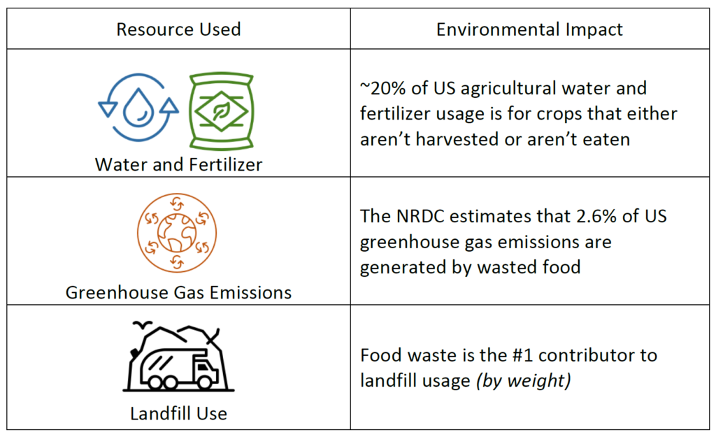 Food and Beverages - food waste graphic