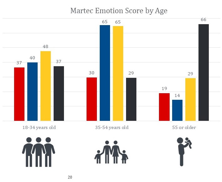 Martec Emotion Score by age graphic