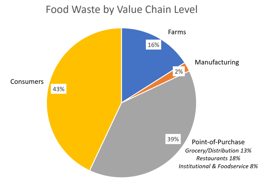 Food Waste by Value Chain Level