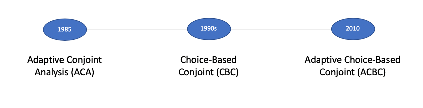 Adaptive Choice-Based Conjoint ACBC