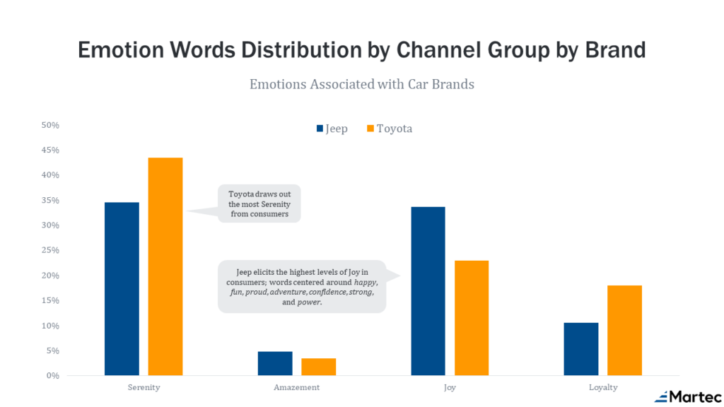 Automotive Car Brand emotions Toyota and Jeep Martec Emotion Scores