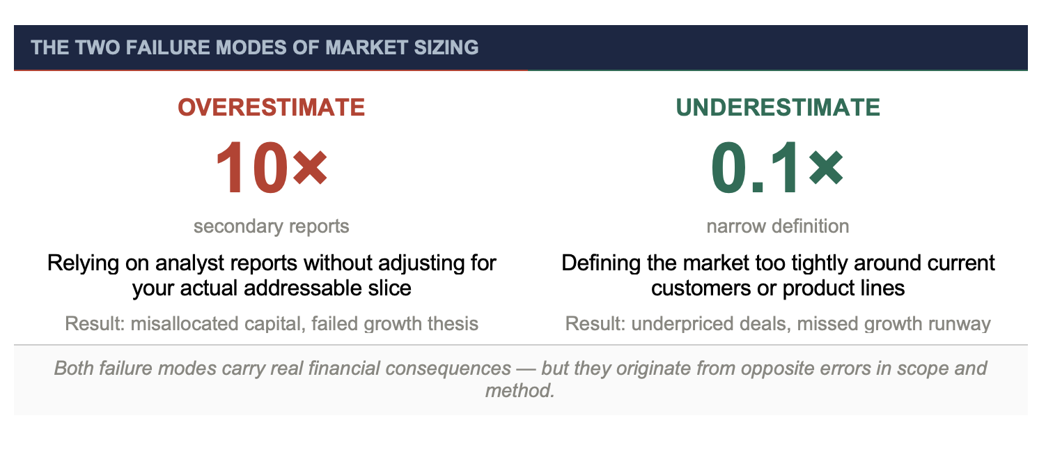 failures of market sizing