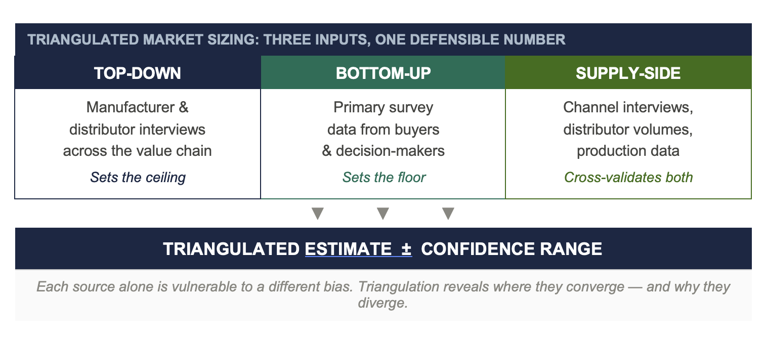 top down market size insights